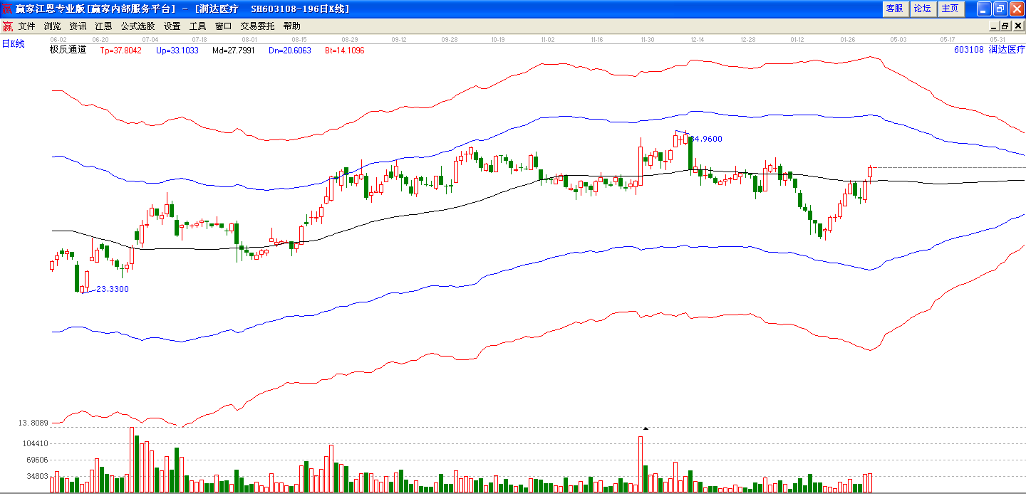 潤達醫(yī)療極反通道分析圖