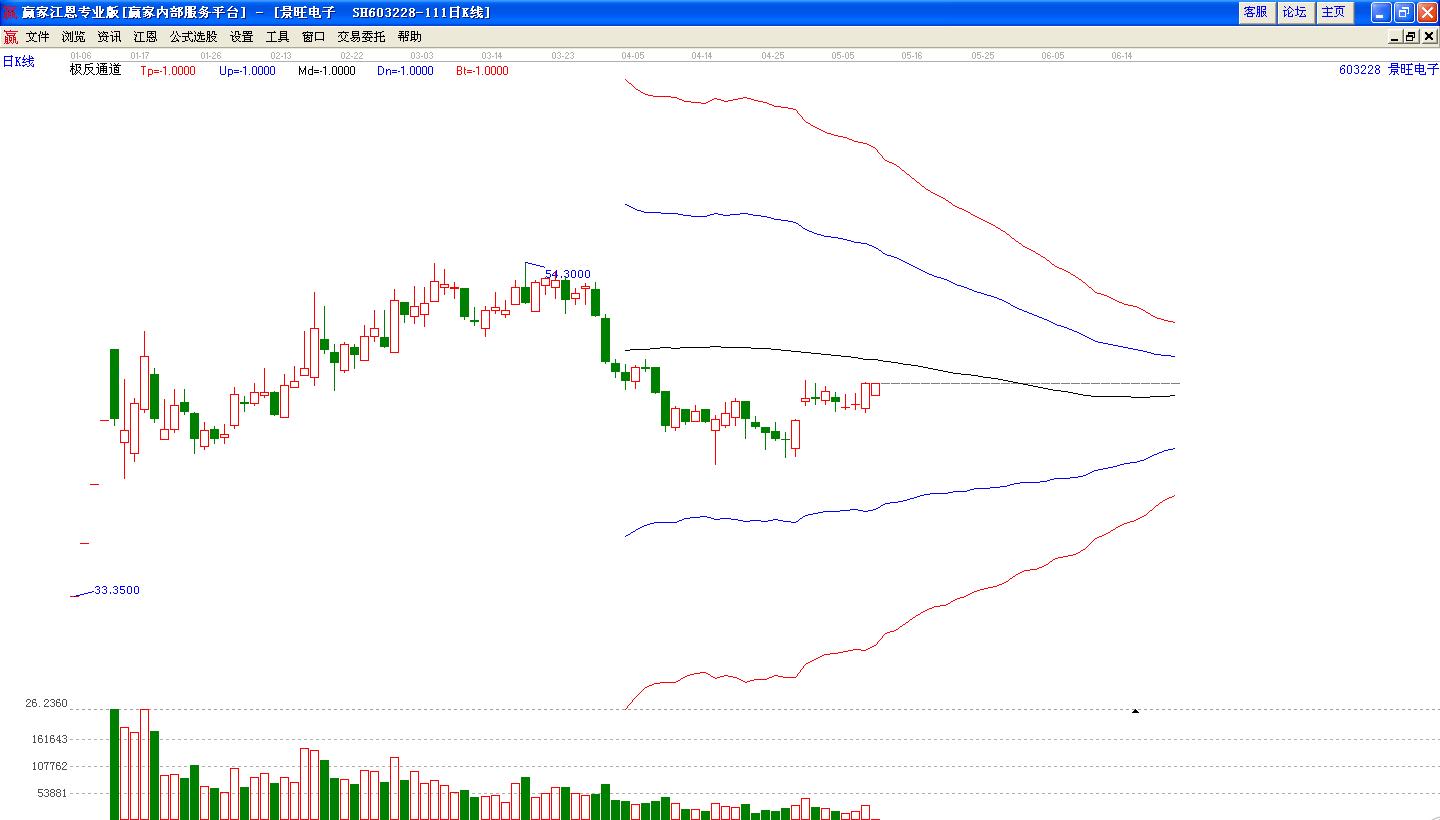 景旺電子極反通道分析圖