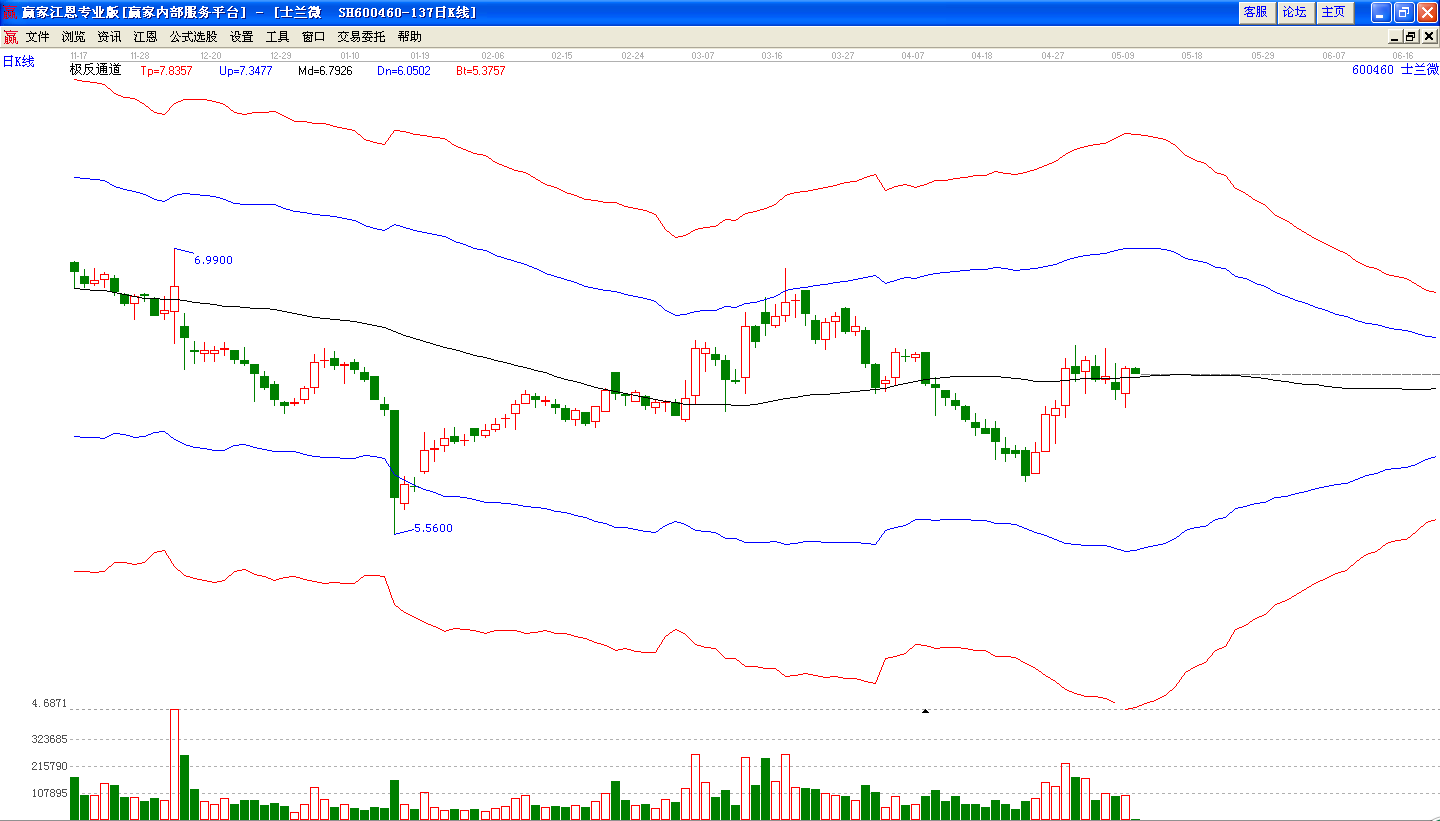 士蘭微極反通道分析圖