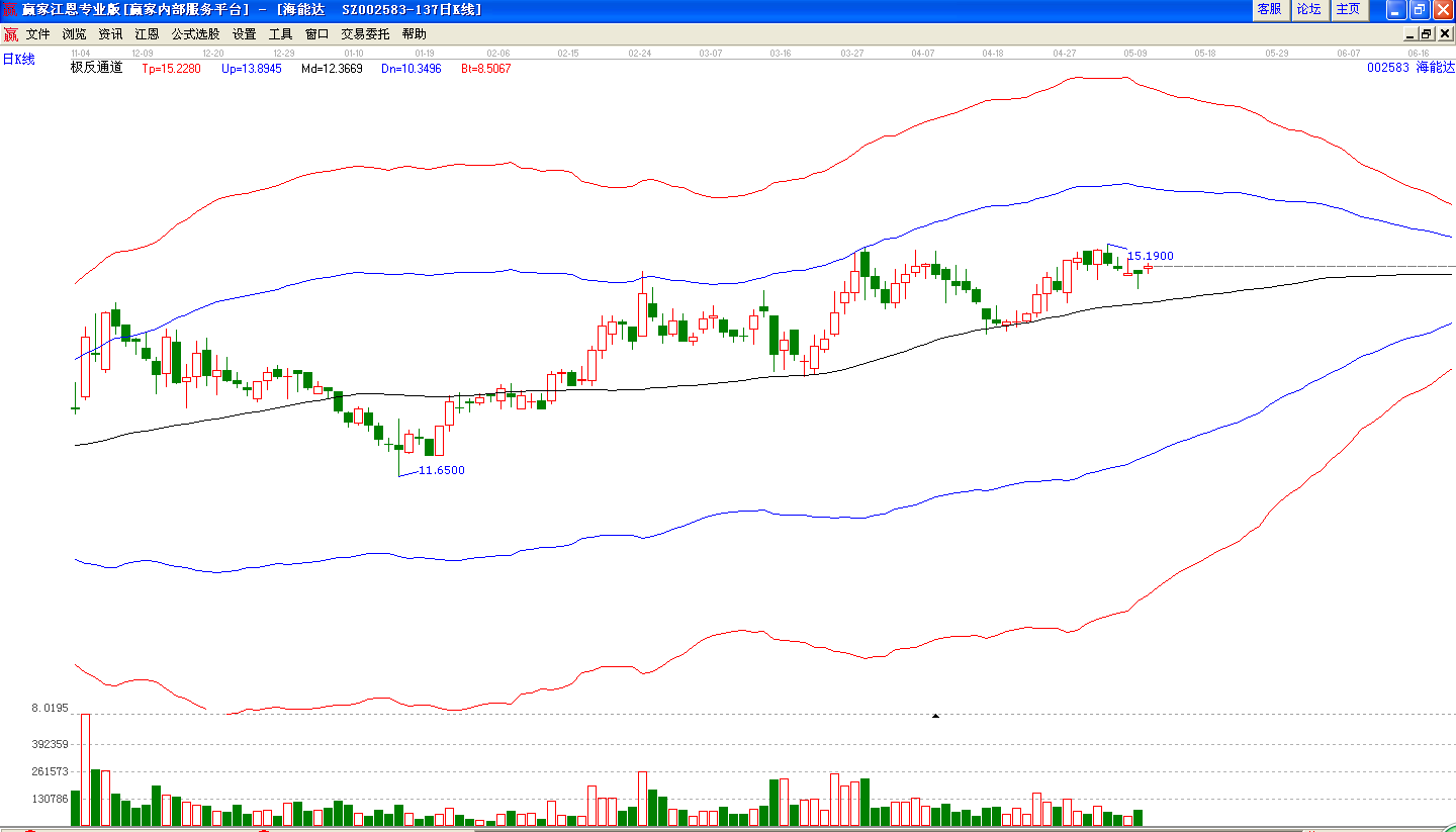 海能達(dá)極反通道分析圖