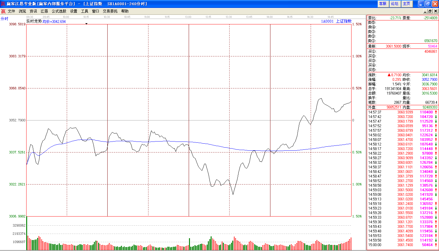 沪指分时走势图