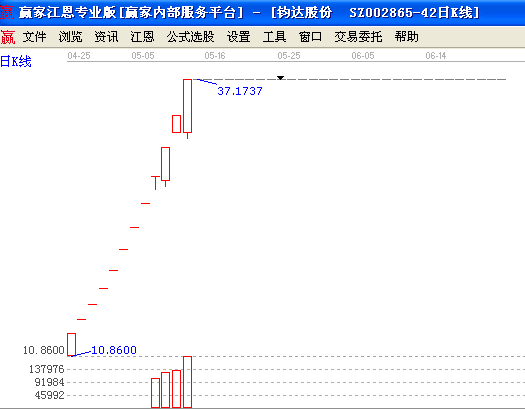 钧达股份四连板走势