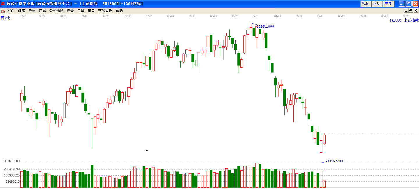 上證日線(xiàn)走勢(shì)圖
