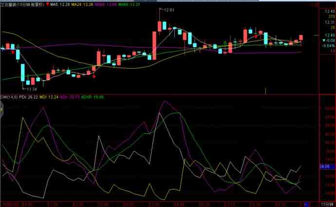蘭石重裝走勢分析圖