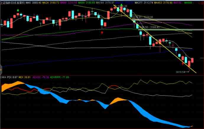 上證指數(shù)分析圖
