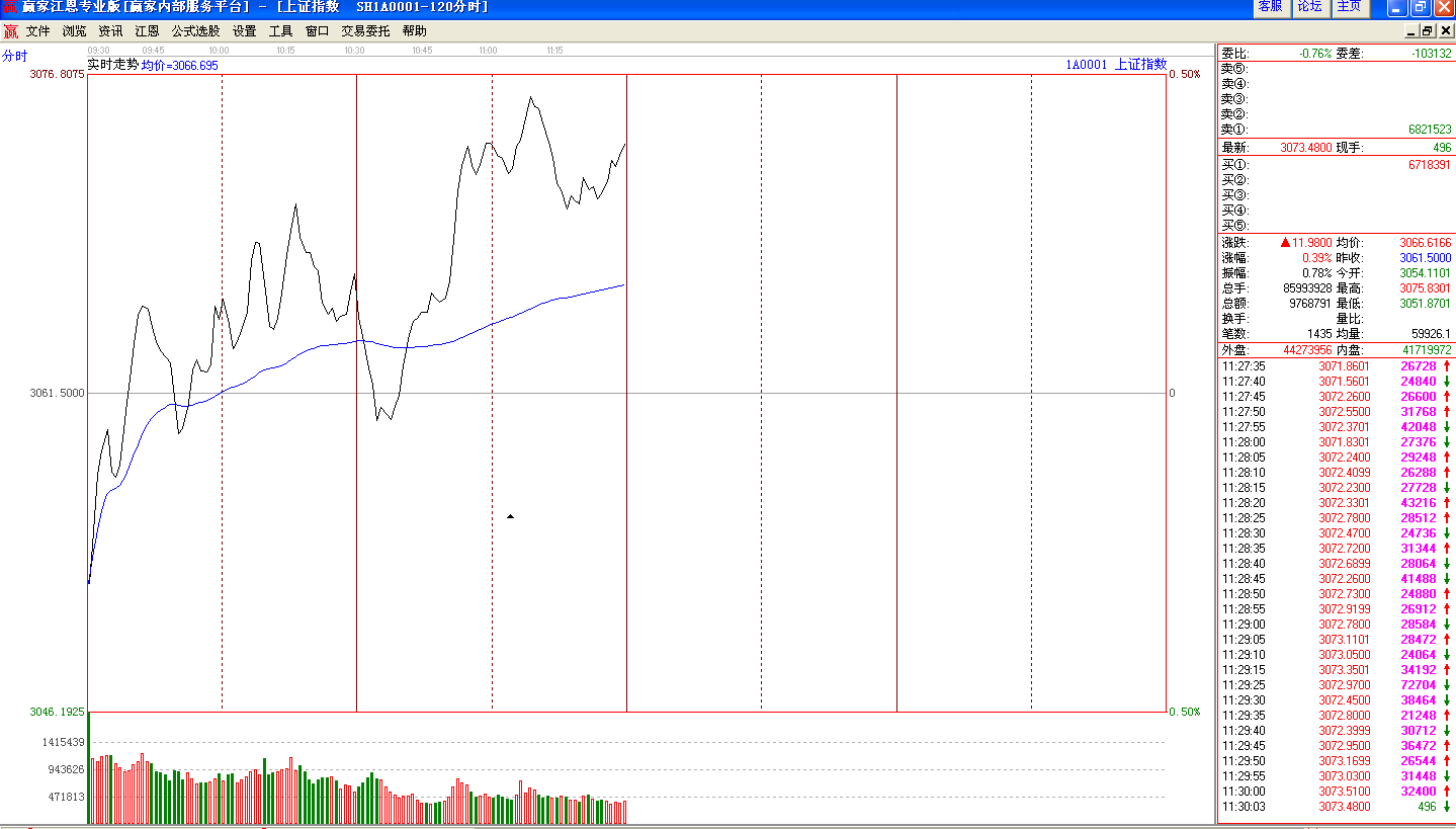 12日滬指分時(shí)走勢(shì)圖