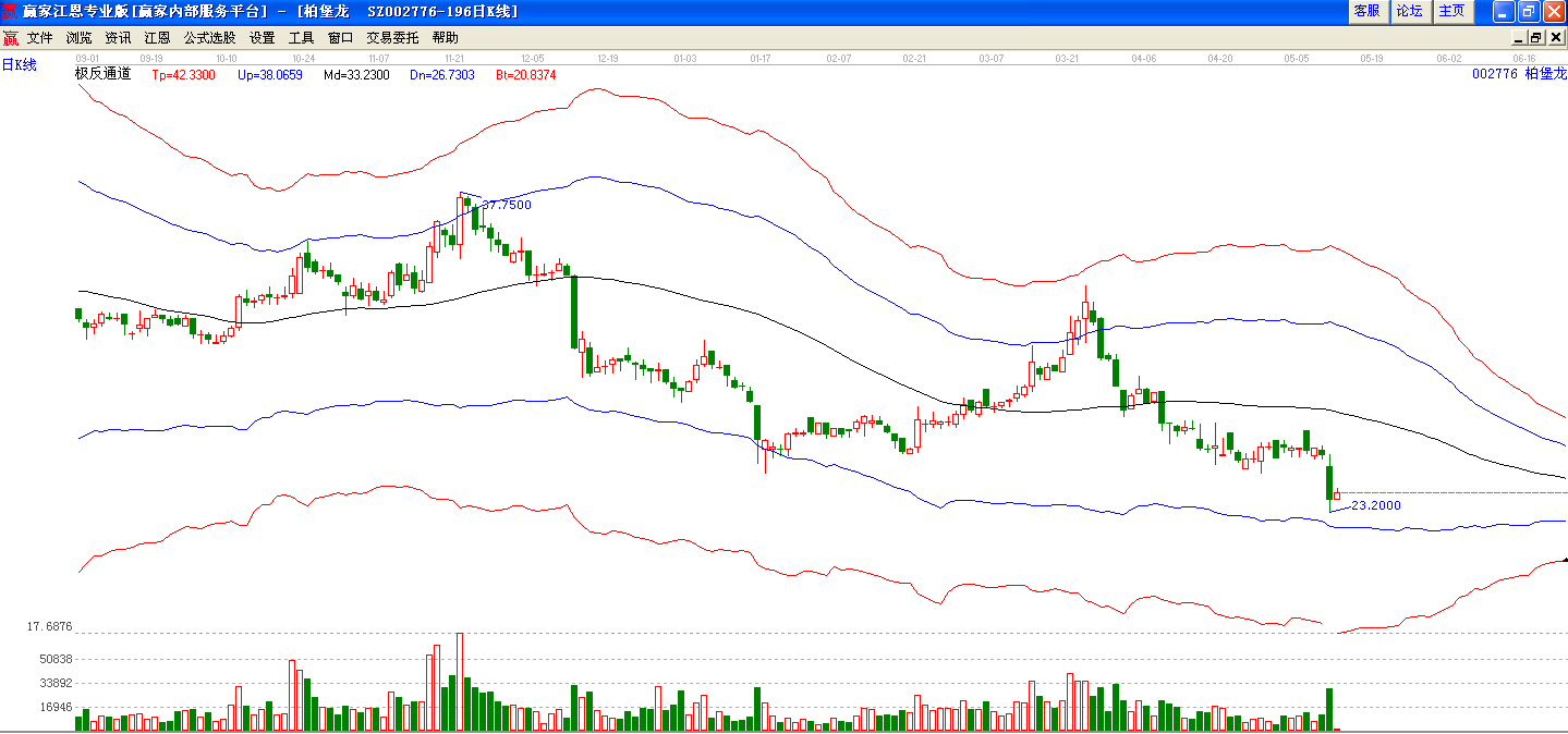 柏堡龍極反通道走勢圖