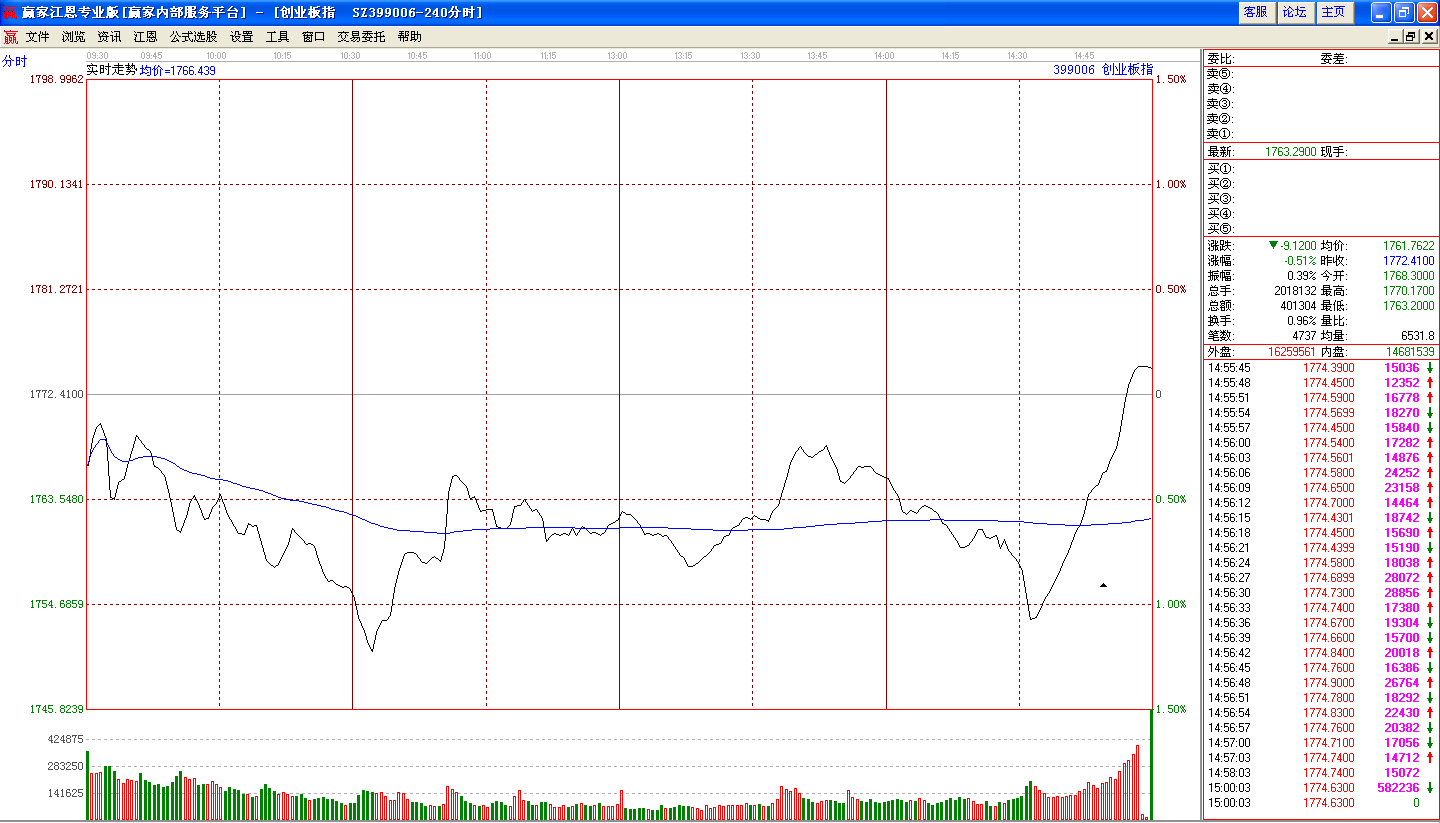 創(chuàng)業(yè)板下滑后探底回升 創(chuàng)業(yè)板下滑后探底回升