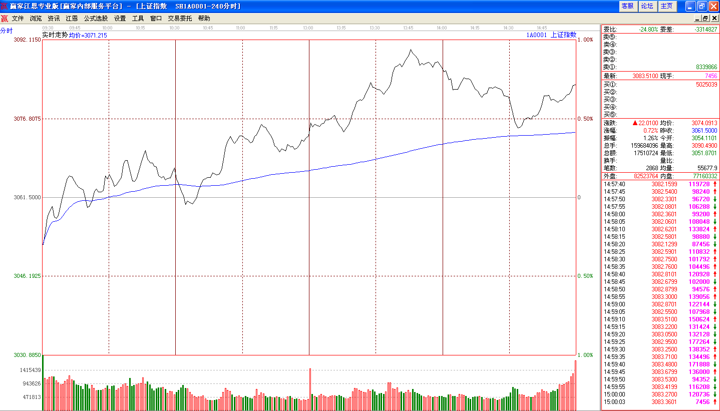 12日上證指數(shù)分時(shí)走勢圖 12日上證指數(shù)分時(shí)走勢圖