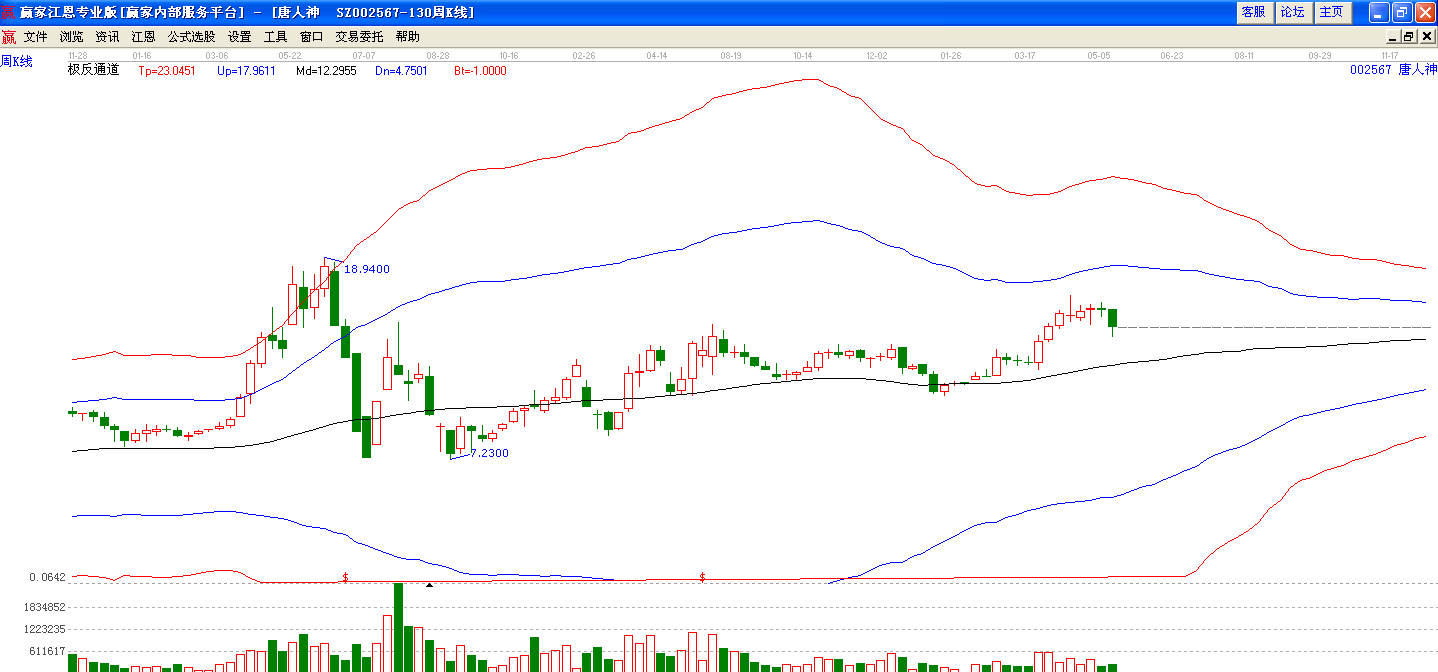 唐人神極反通道走勢(shì)圖 唐人神極反通道走勢(shì)圖