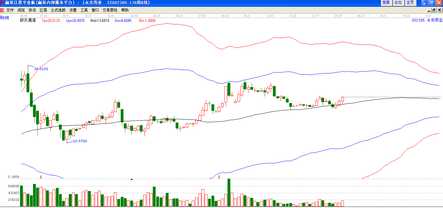 永安药业极反通道走势图