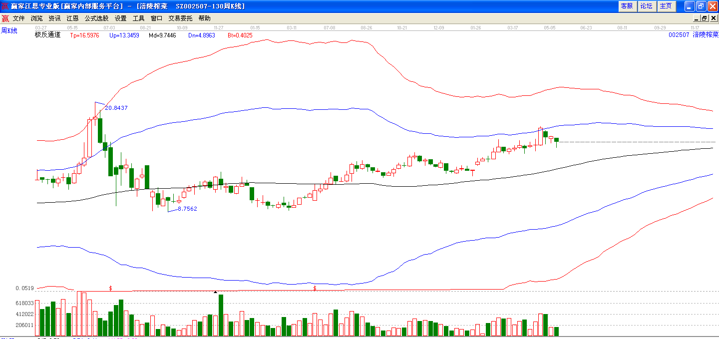 涪陵榨菜極反通道走勢圖