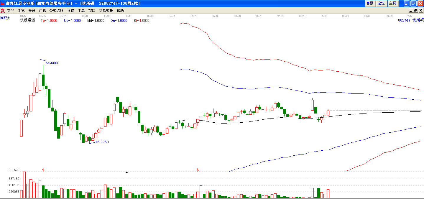 埃斯頓極反通道走勢(shì)圖 埃斯頓極反通道走勢(shì)圖
