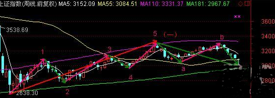 周K线从2638.30点启动反弹的波浪图形