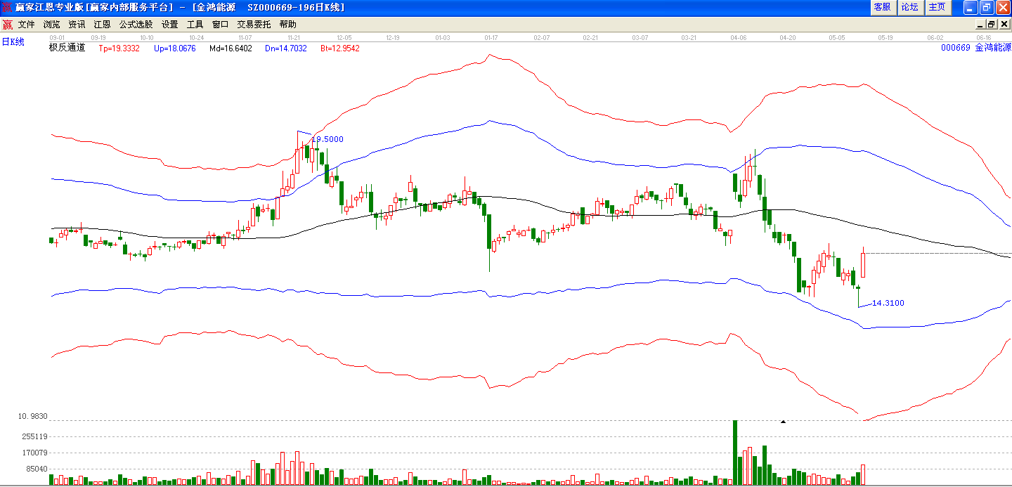 金鴻能源極反通道走勢(shì)圖
