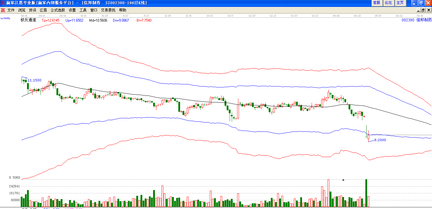 信邦制藥極反通道走勢圖
