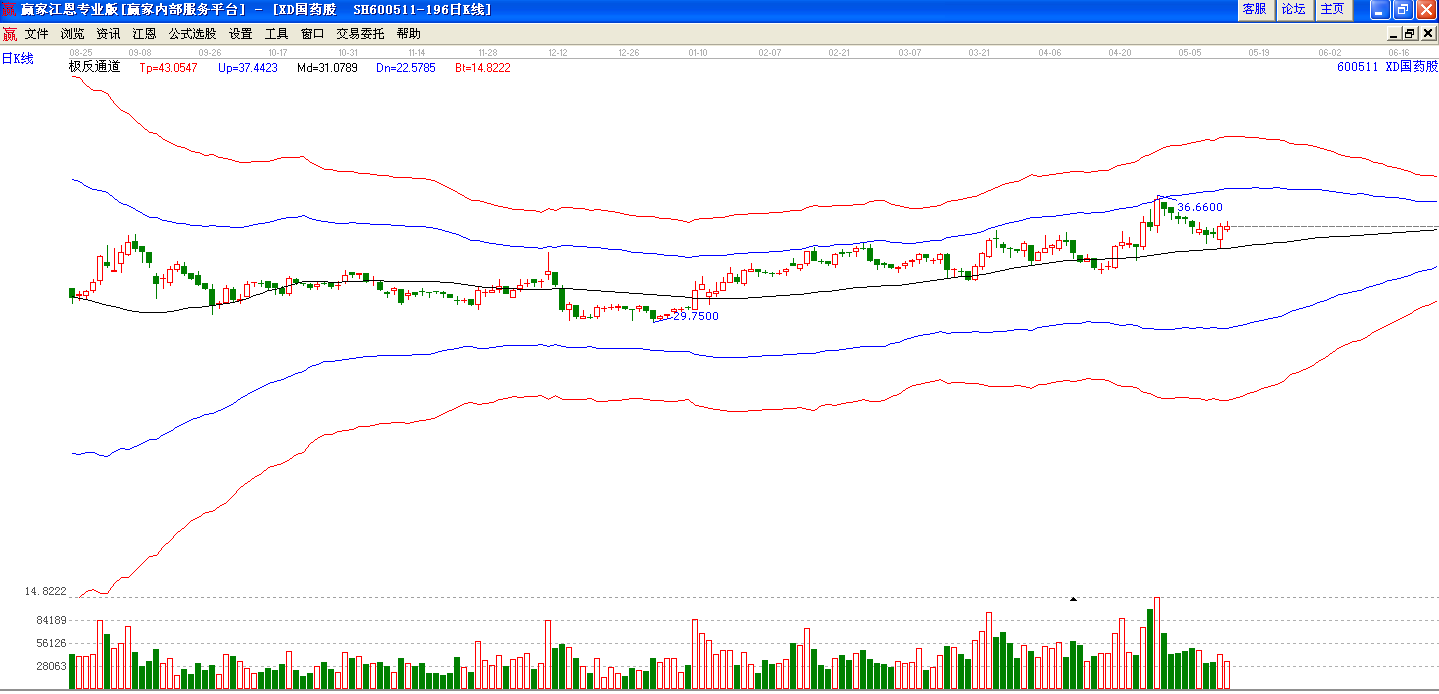 國(guó)藥股份極反通道走勢(shì)圖 國(guó)藥股份極反通道走勢(shì)圖