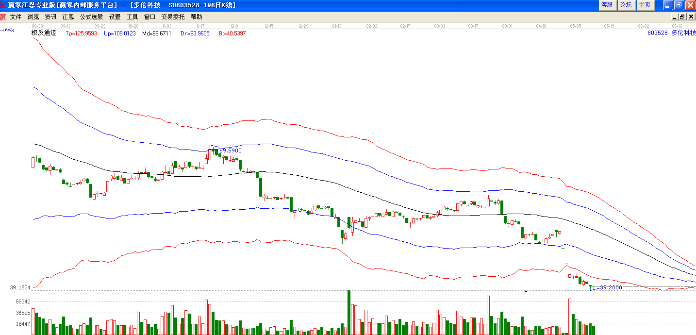 多倫科技極反通道走勢(shì)圖