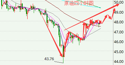 原油四小时图