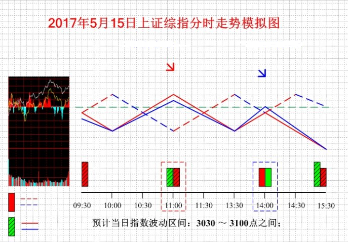 5月15日上證綜指分時走勢模擬圖 5月15日上證綜指分時走勢模擬圖