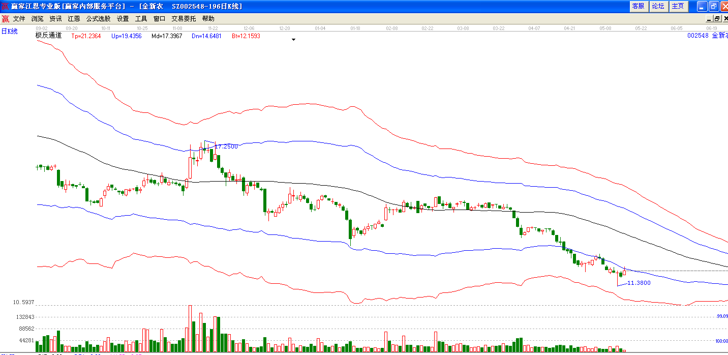 金新农极反通道走势图
