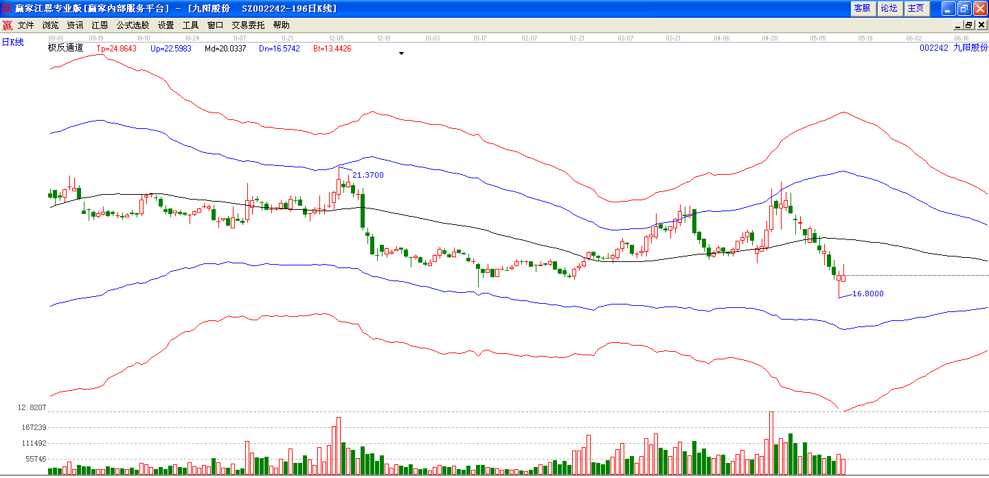 九陽(yáng)股份極反通道走勢(shì)圖