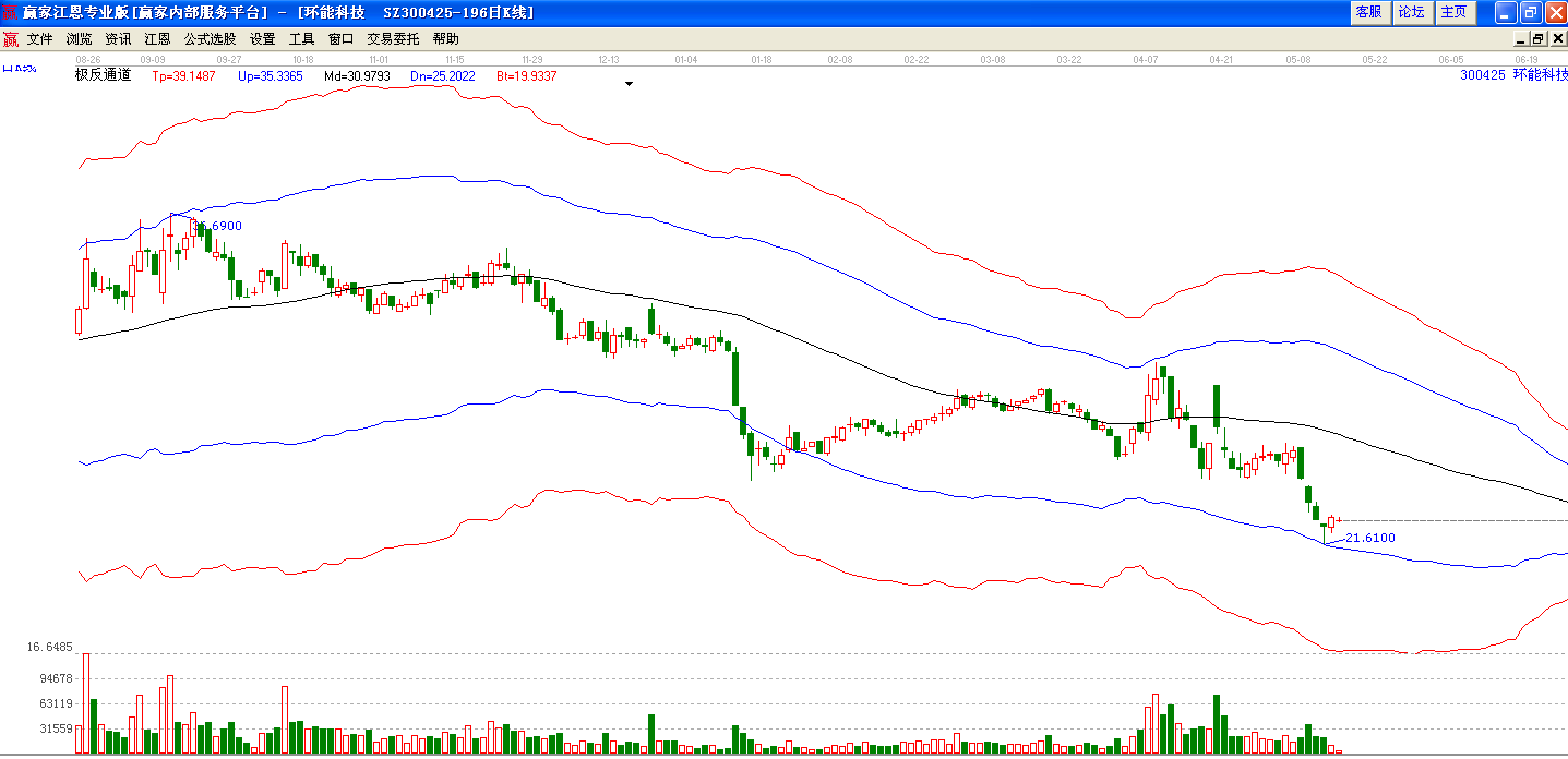 环能科技极反通道走势图