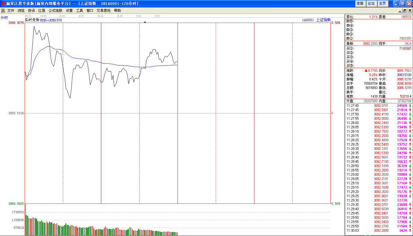 上證指數(shù)分時走勢圖