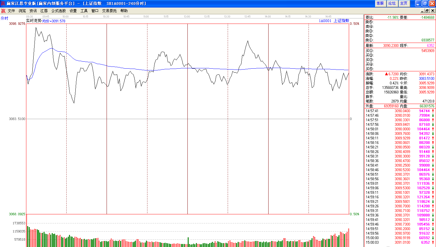 兩市量能創(chuàng)出短期新低      正確看待縮量上漲的格局！