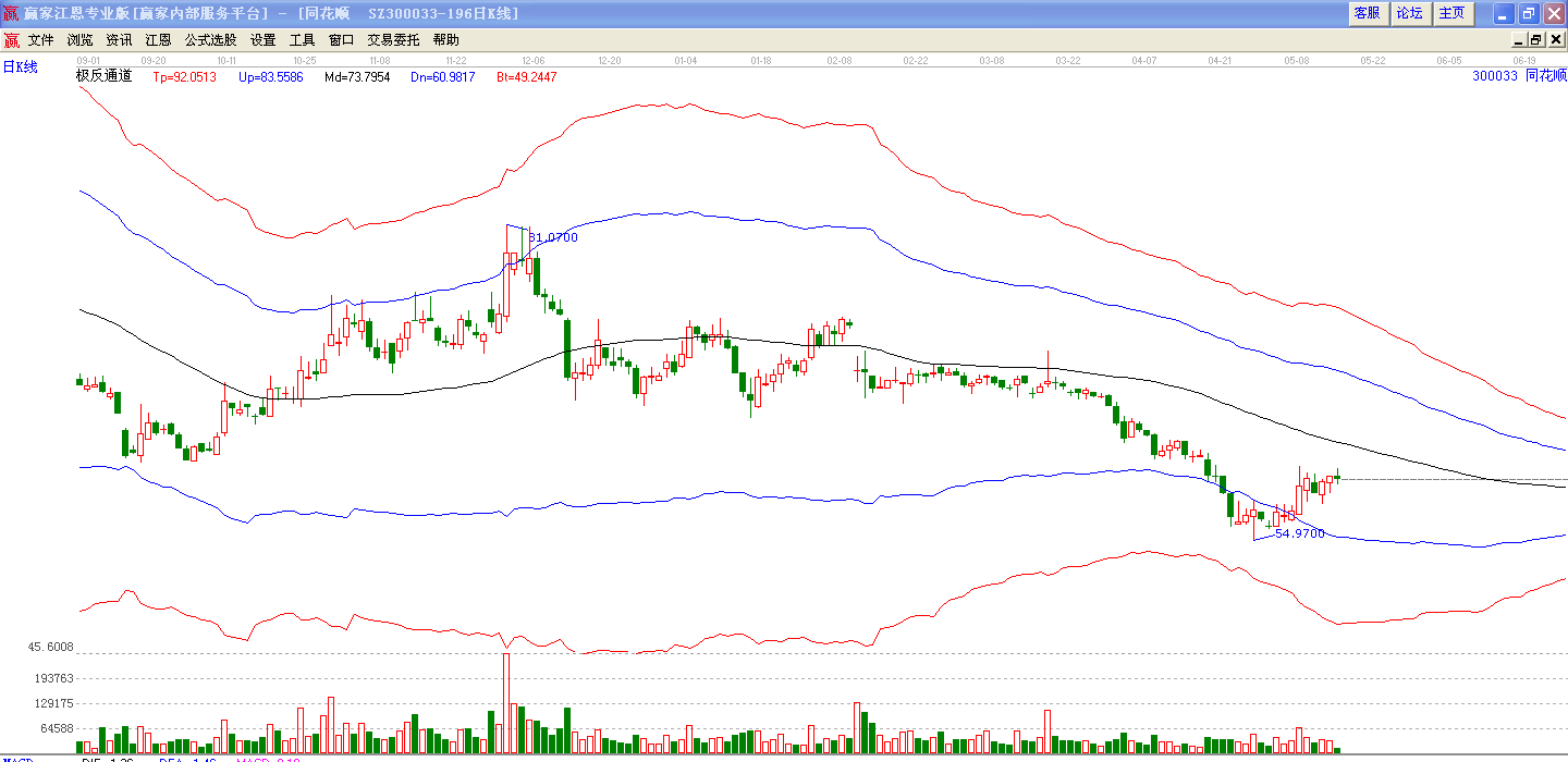 同花顺极反通道走势图