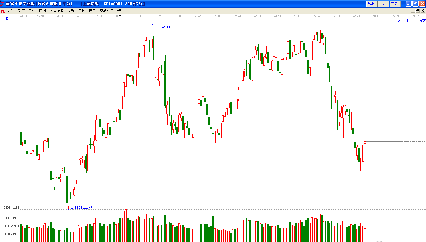 滬指日線走勢(shì)三連陽(yáng) 滬指日線走勢(shì)三連陽(yáng)