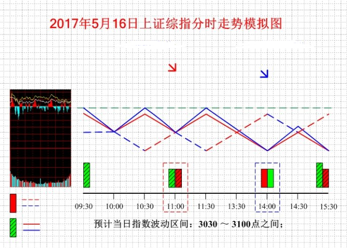 16日上证综指分时走势模拟图