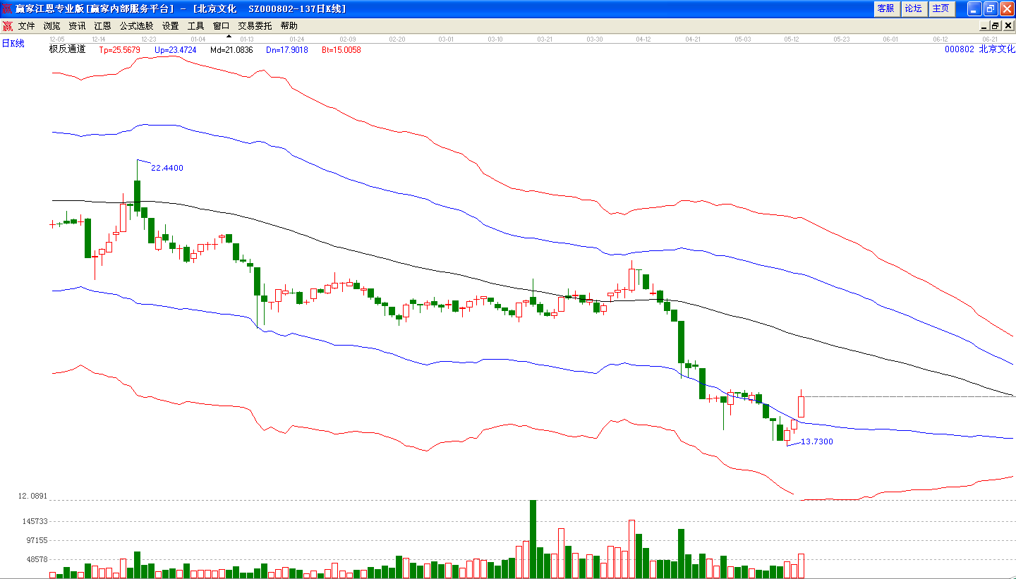 北京文化極反通道走勢(shì)圖 北京文化極反通道走勢(shì)圖