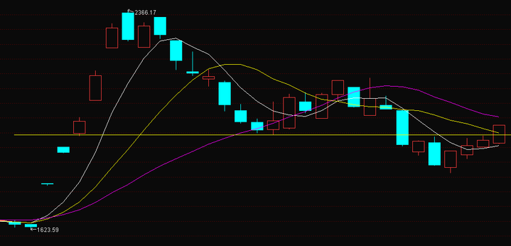 雄安指數(shù)部分走勢圖