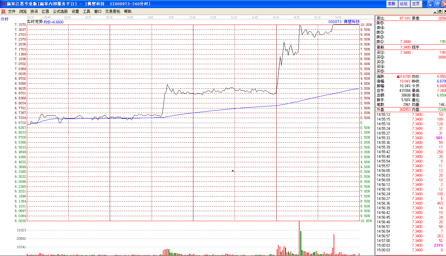 佛塑科技今日分時走勢圖 佛塑科技今日分時走勢圖