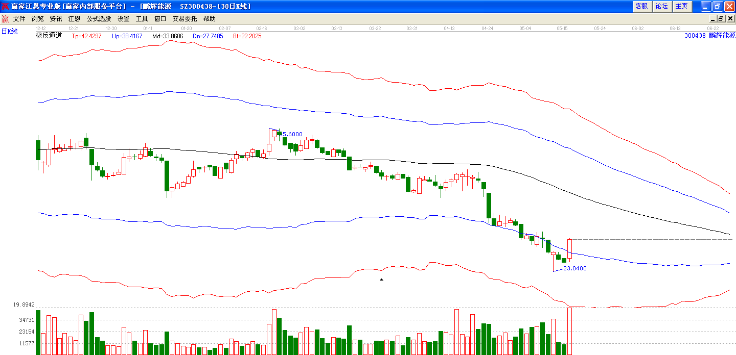 鵬輝能源極反通道走勢圖 鵬輝能源極反通道走勢圖