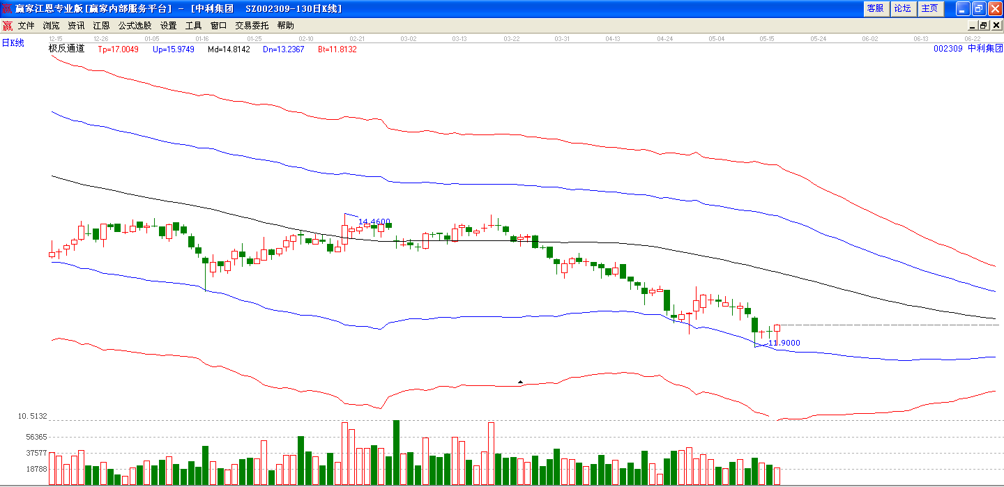 中利科技極反通道走勢(shì)圖 中利科技極反通道走勢(shì)圖