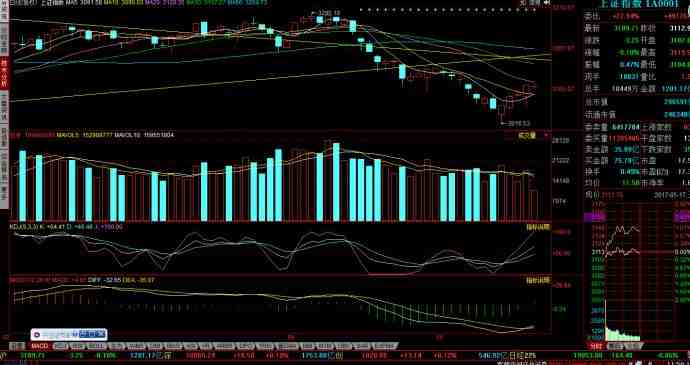 17日午：三大股指均进入日线反弹周期。