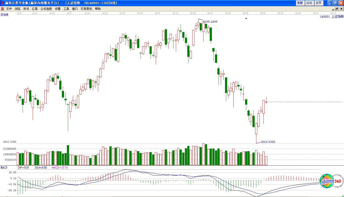 MACD金叉 MACD金叉