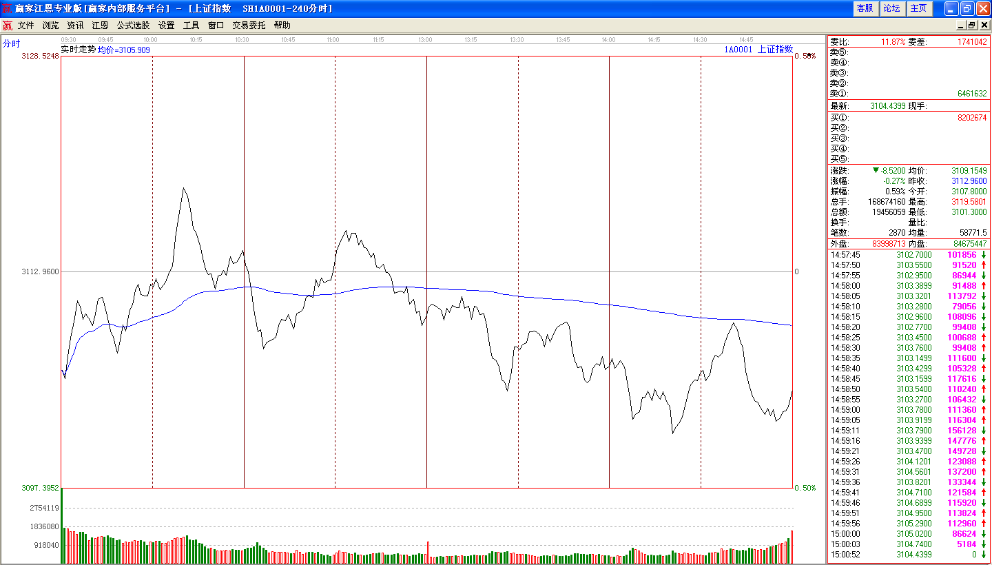 上证分时走势图