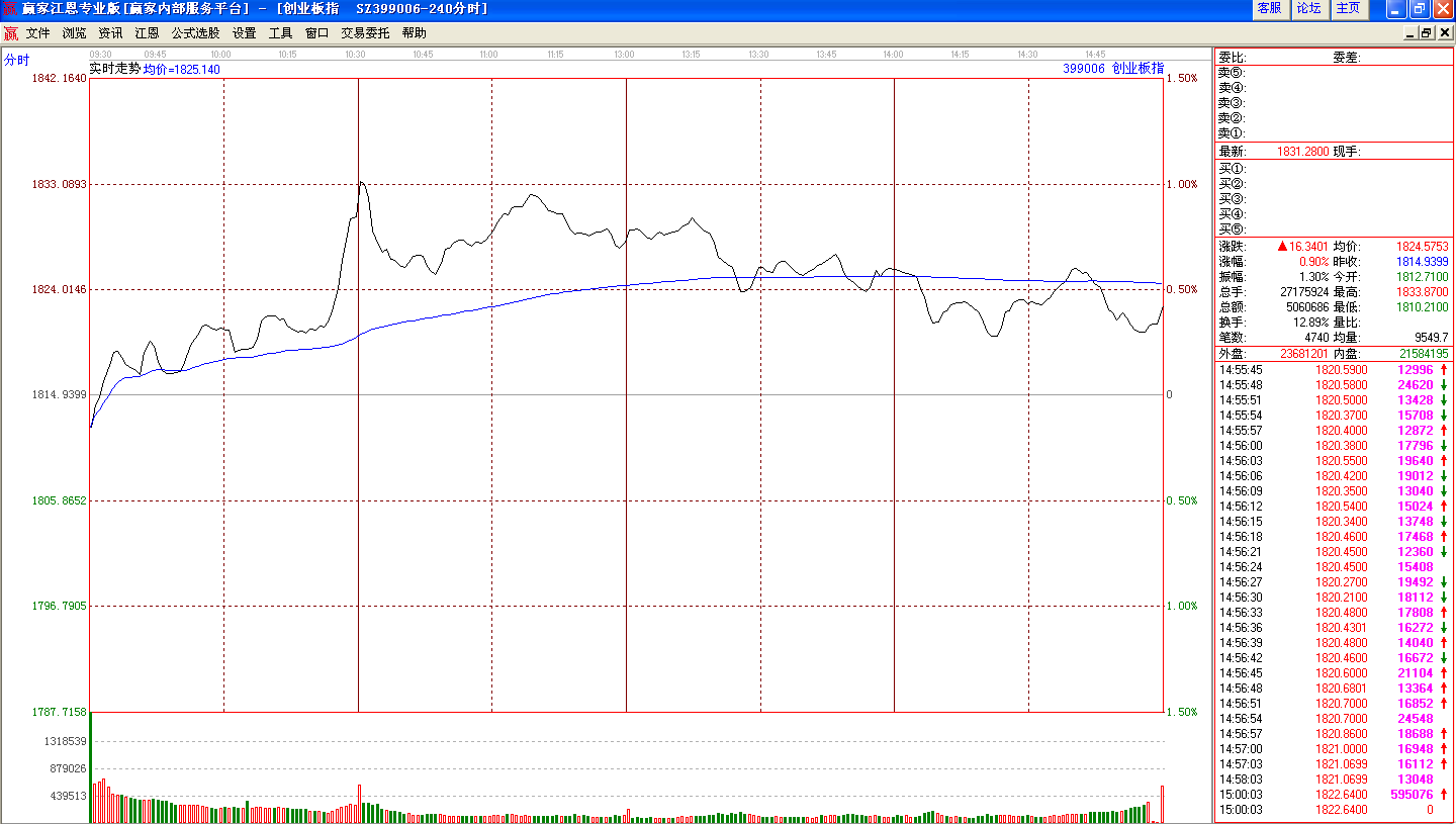 创业板指分时走势图