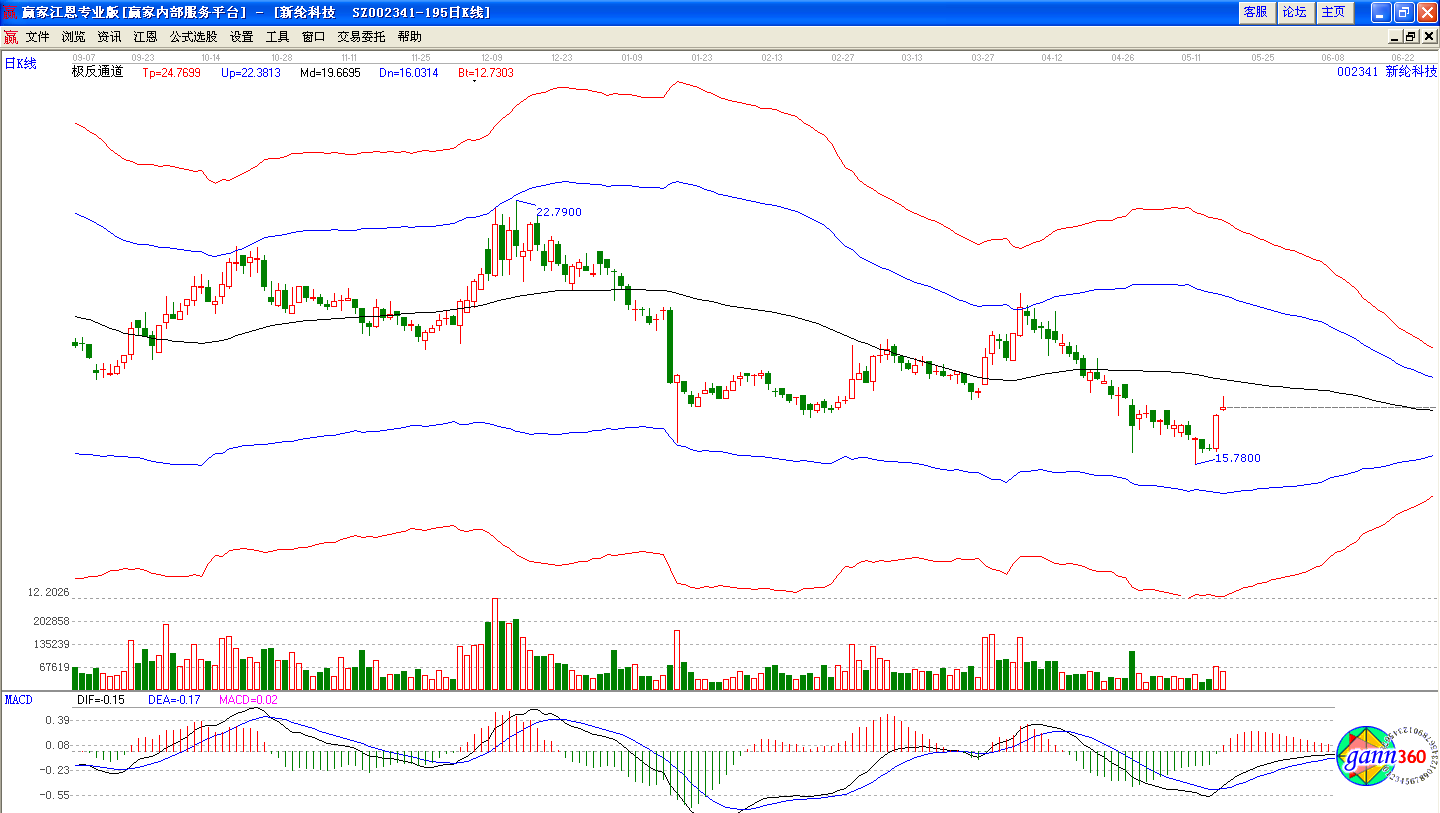 新綸科技極反通道走勢圖