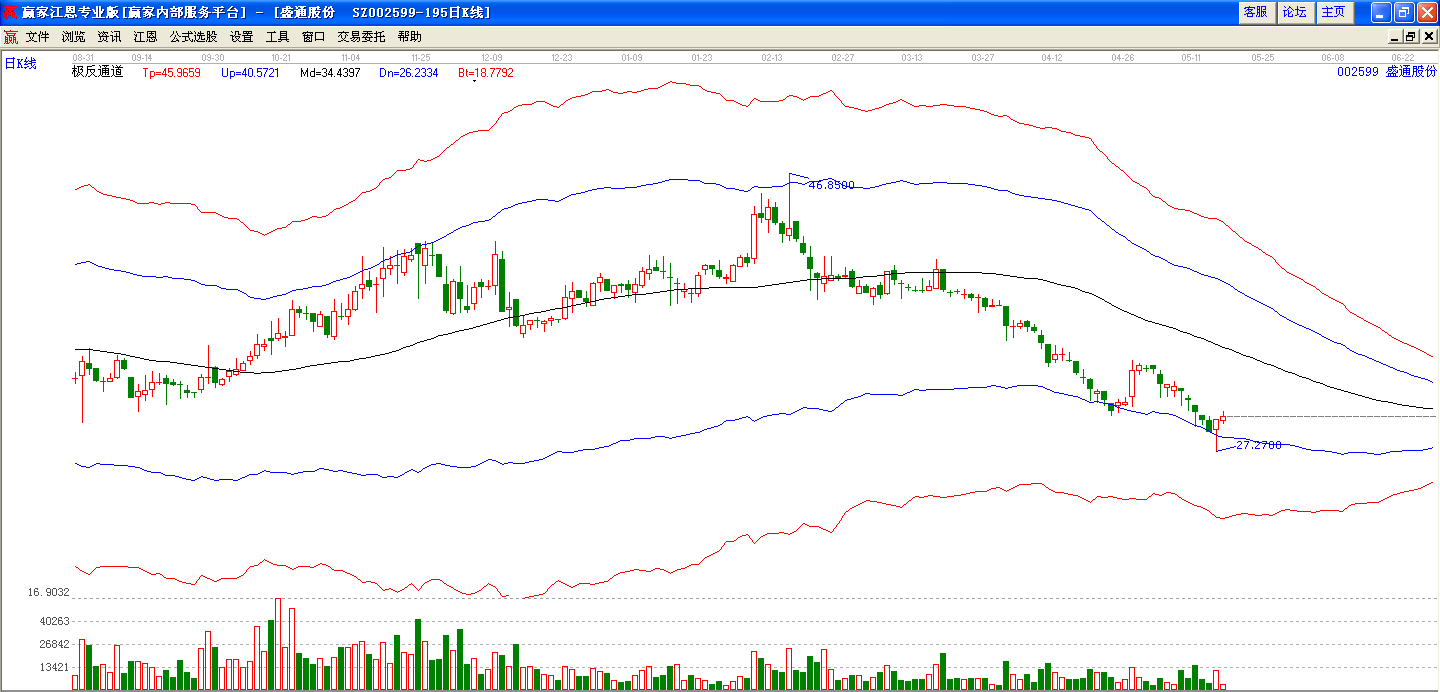 盛通股份極反通道走勢圖