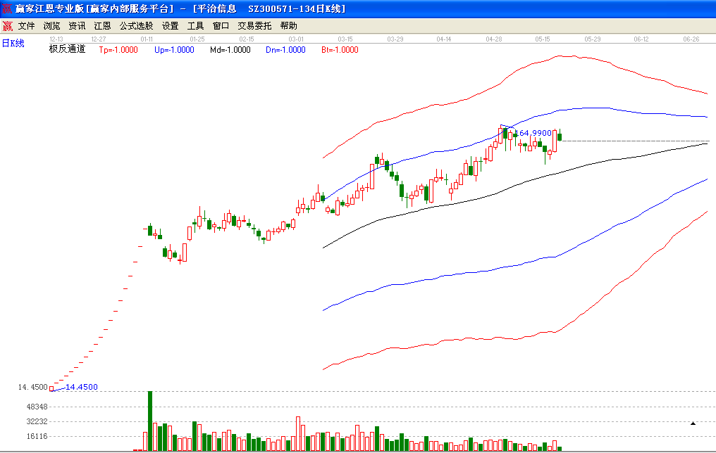 平治信息極反通道走勢圖