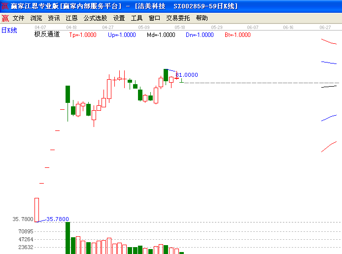 潔美科技趨勢(shì)圖