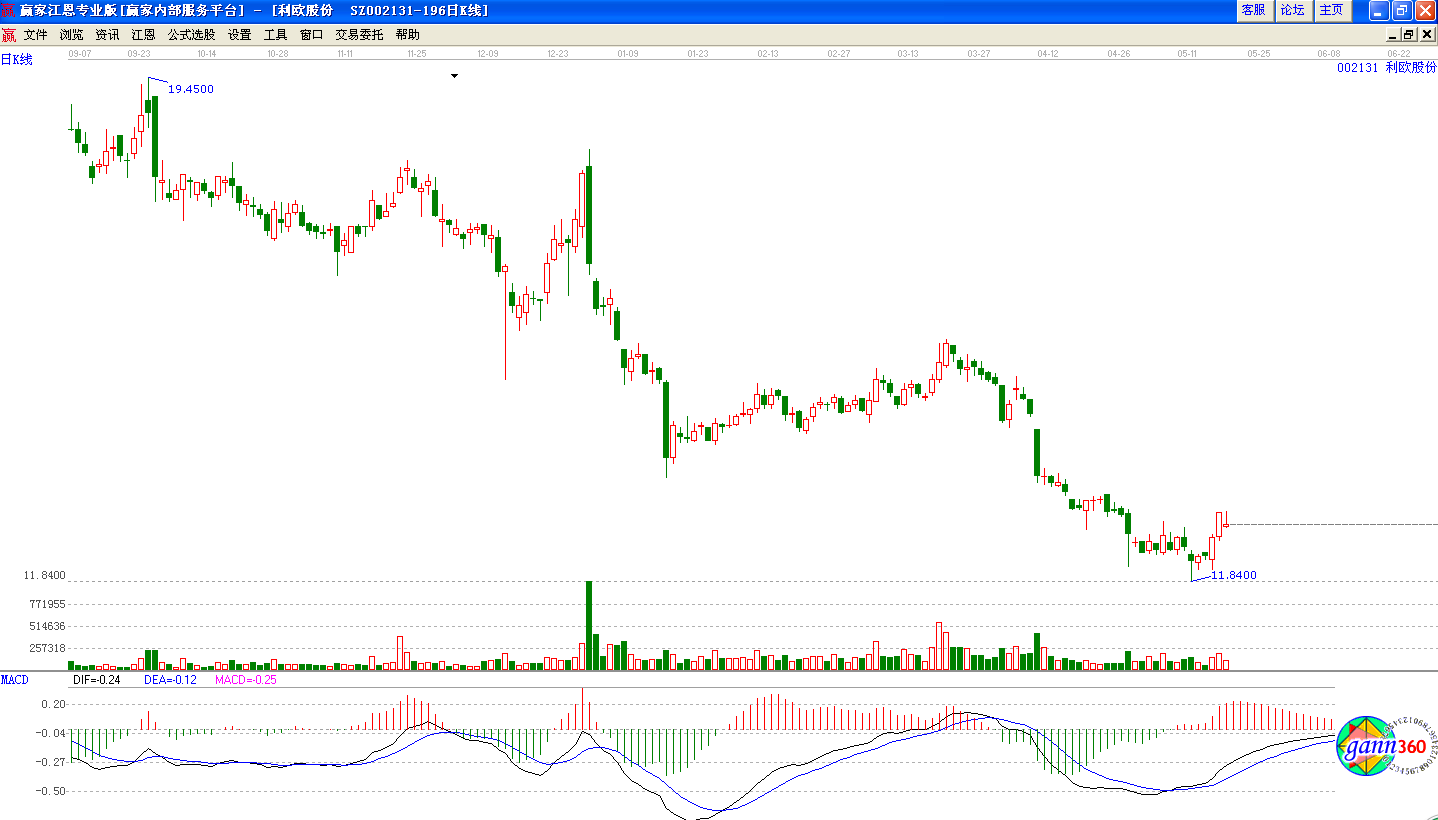 002131利歐股份 002131利歐股份