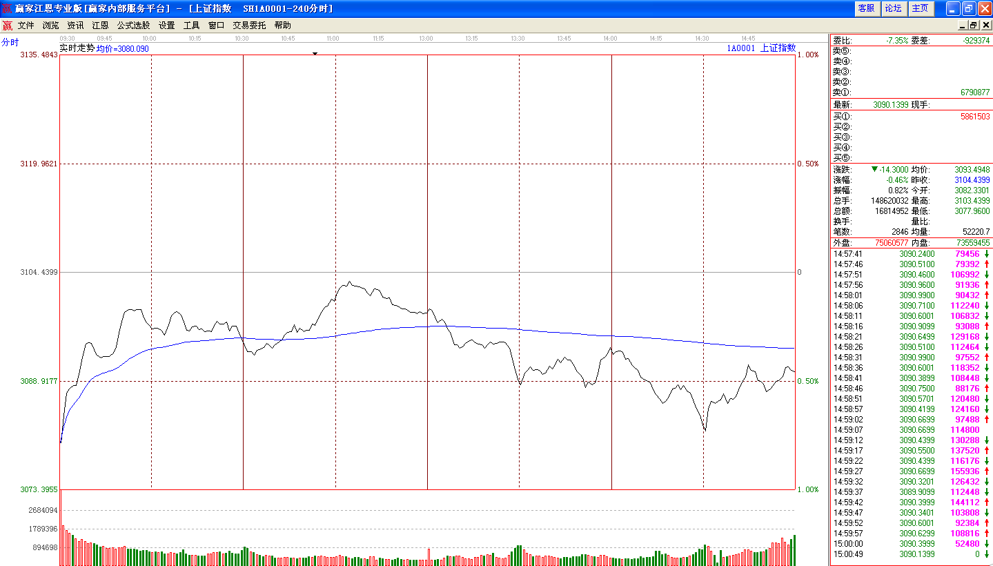5月19日上證在破3077點(diǎn)與站上3100點(diǎn)之間選擇