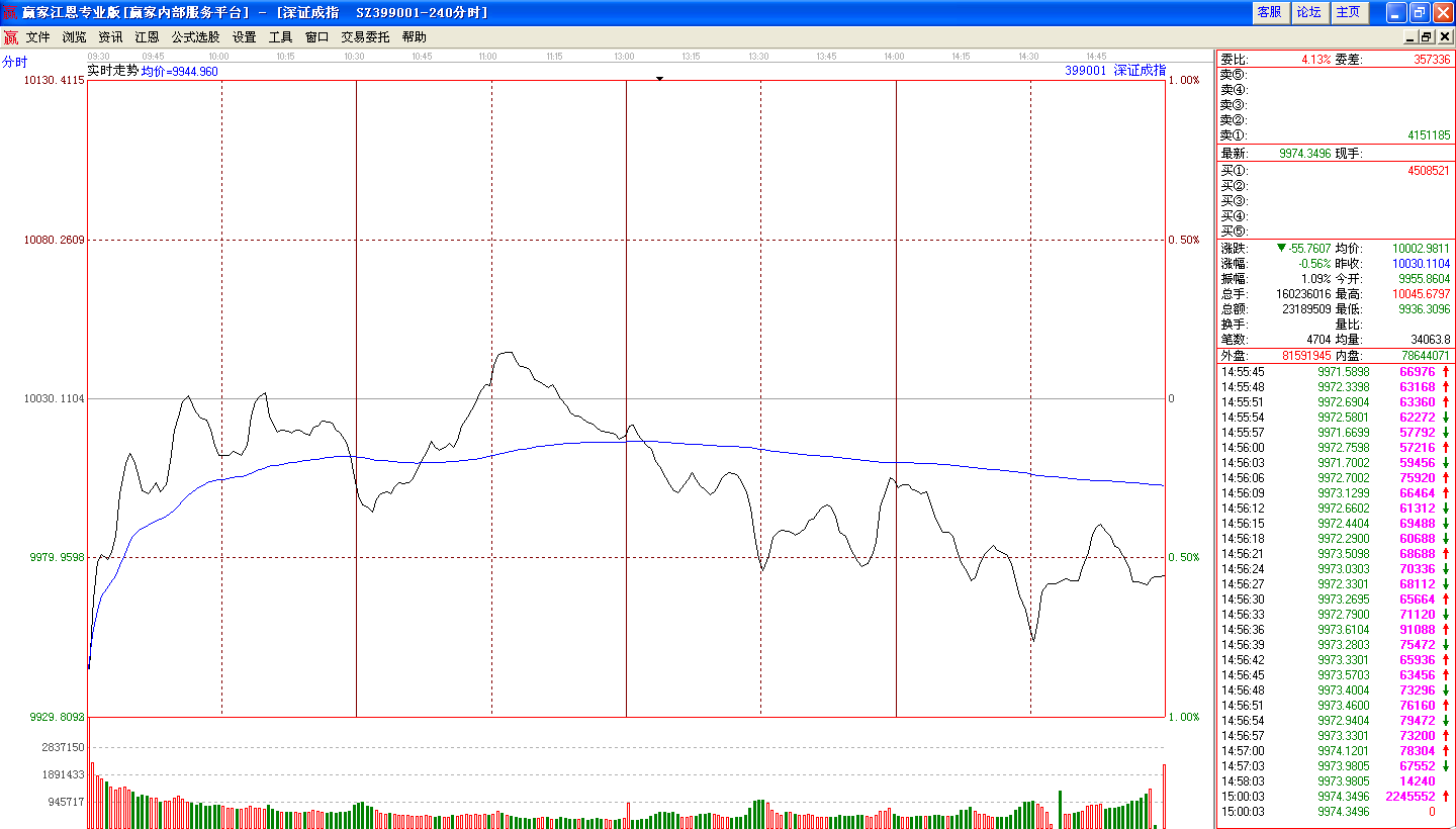 深成指今日走勢(shì)圖 深成指今日走勢(shì)圖
