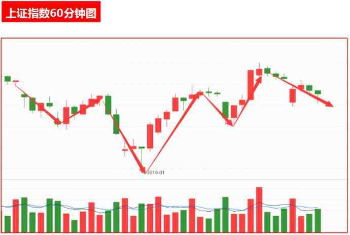 上證指數(shù)60分鐘圖