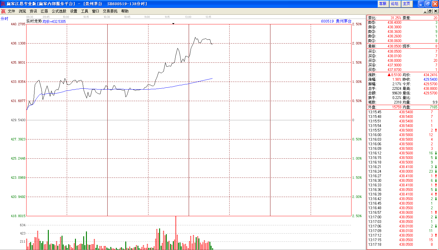 貴州茅臺今日創(chuàng)新高